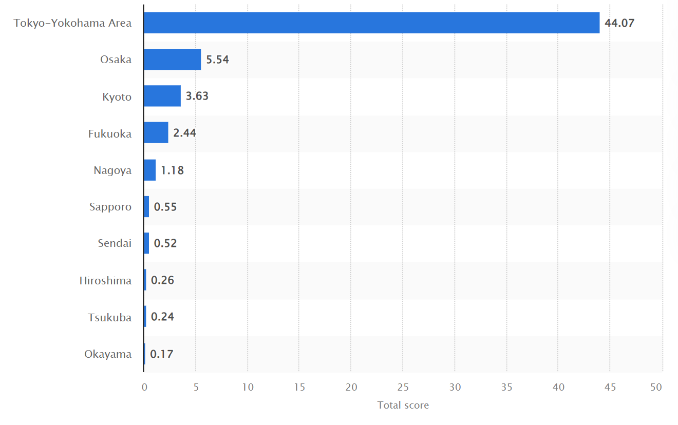 Statista - Japan Startups 2023